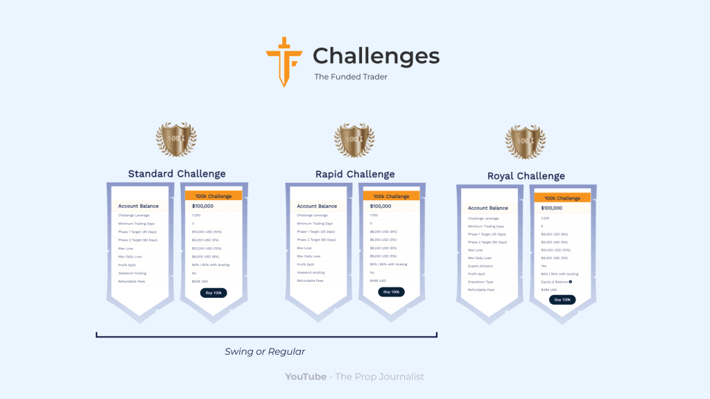 the funded trader challenges