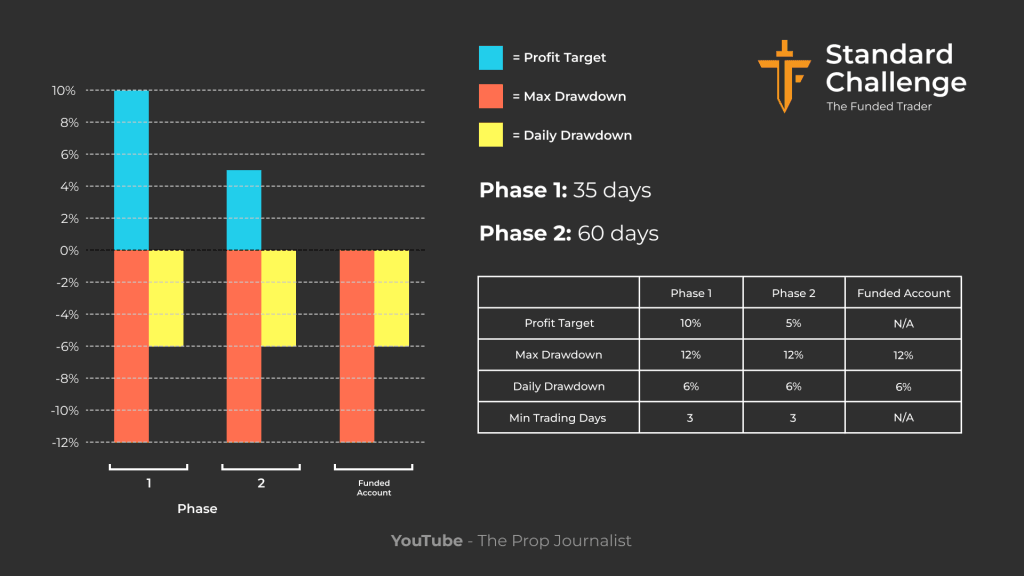 the funded trader standard challenge