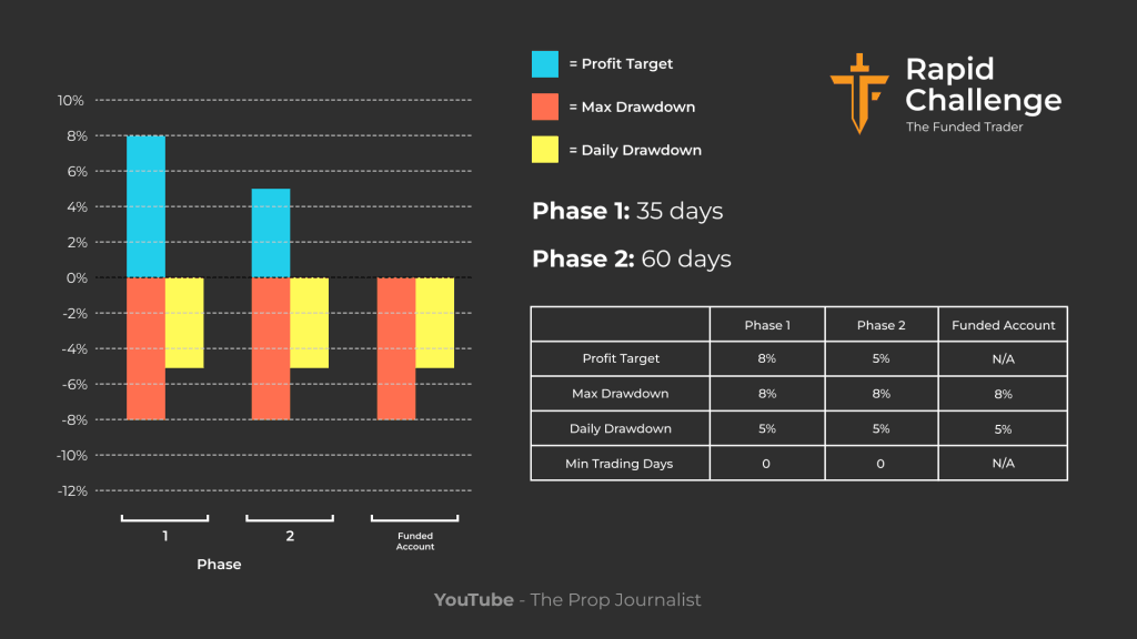 the funded trader rapid challenge