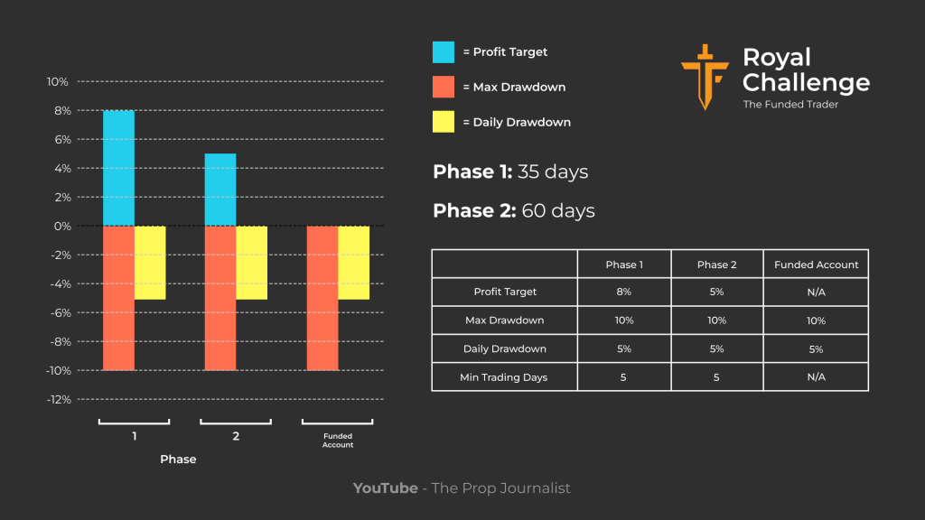 the funded trader royal challenge