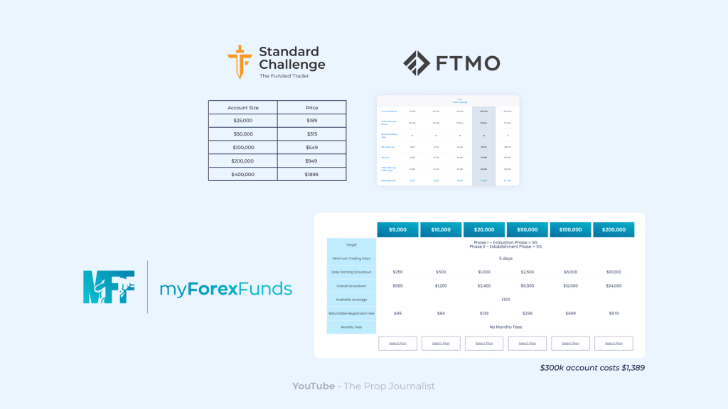 ftmo tft mff challenge price