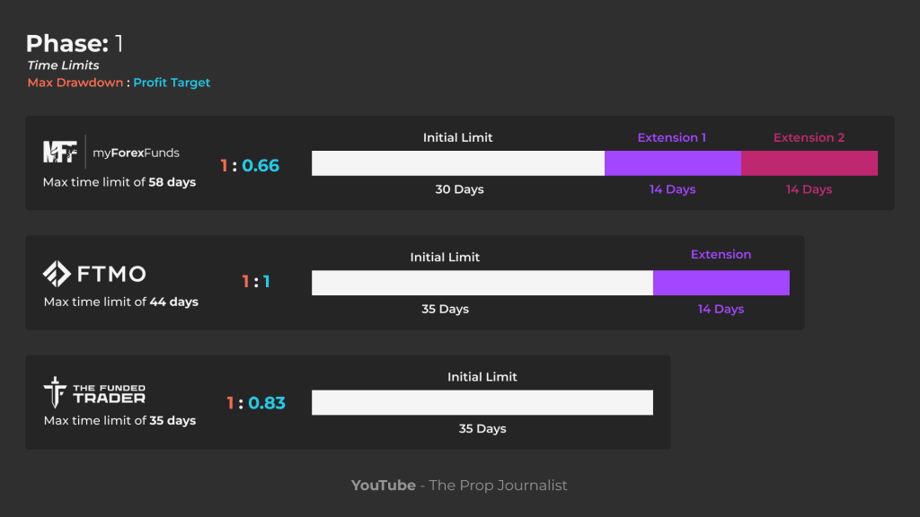 the funded trader time limits