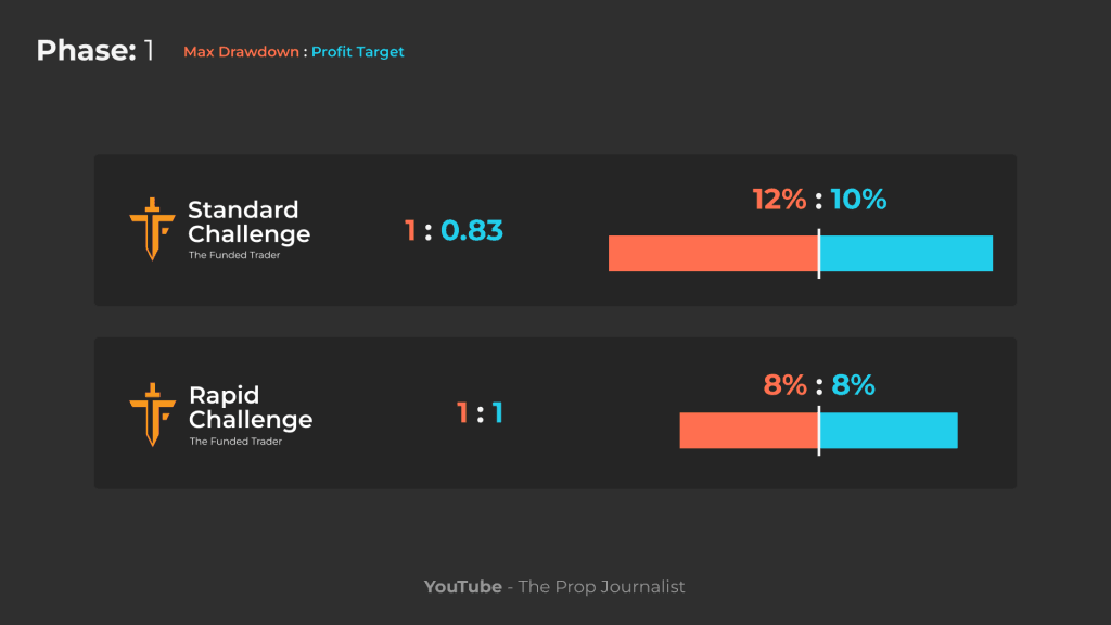tft standard vs rapid challenge