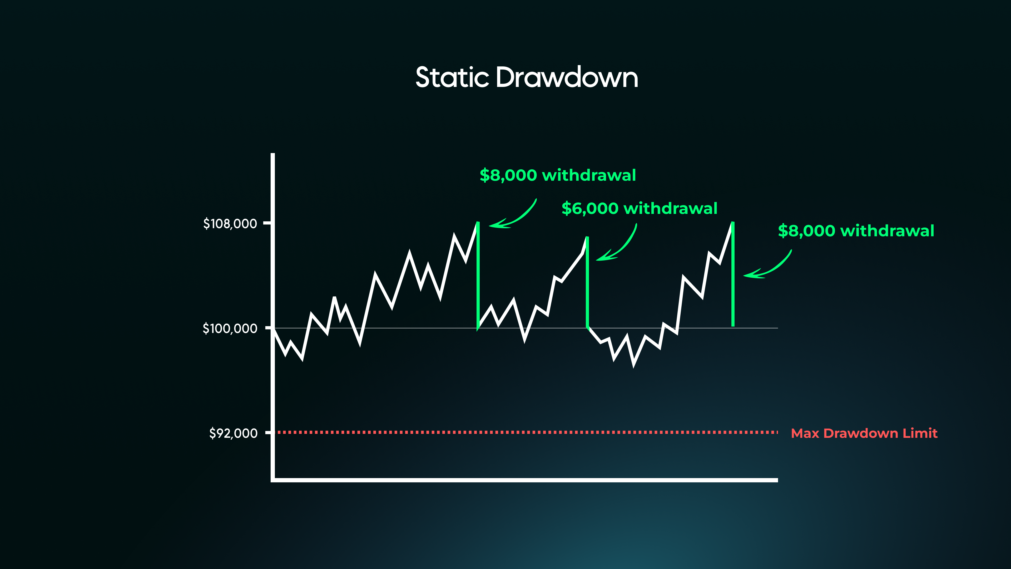 prop firm static drawdown chart