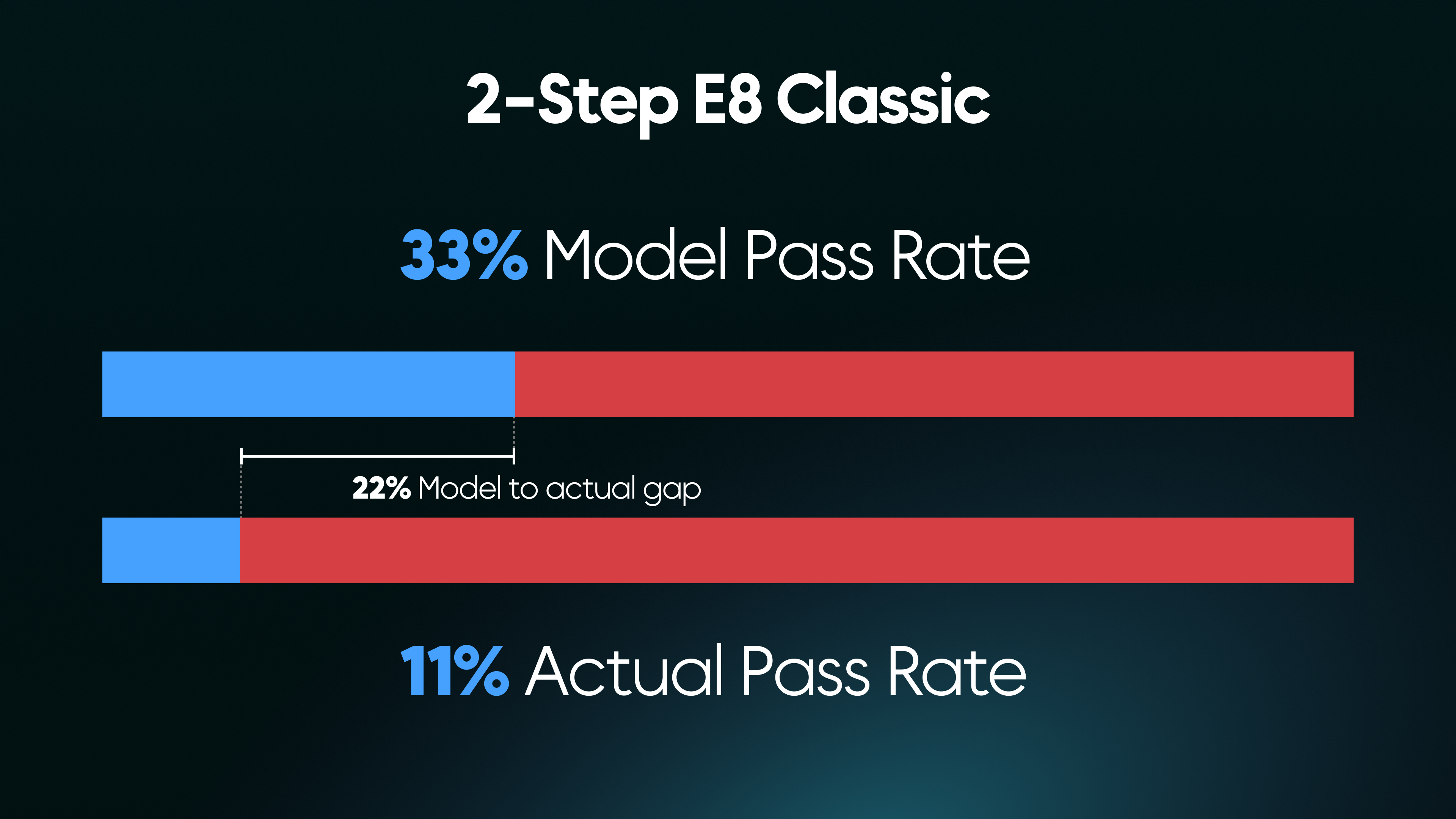 e8 classic challenge model vs actual pass rate