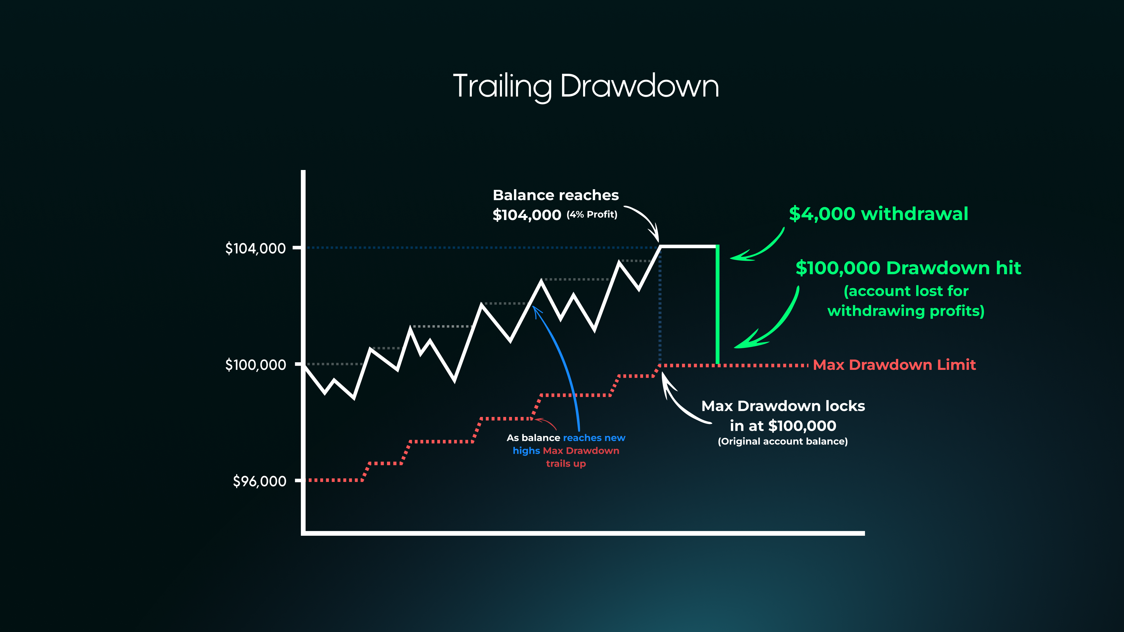 prop firm trailing drawdown chart
