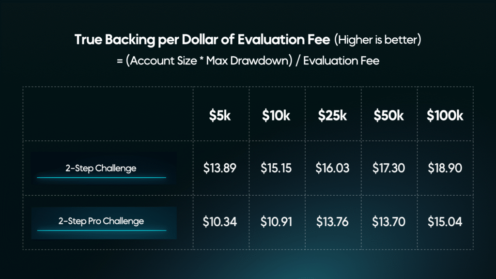 funding pips true backing per dollar