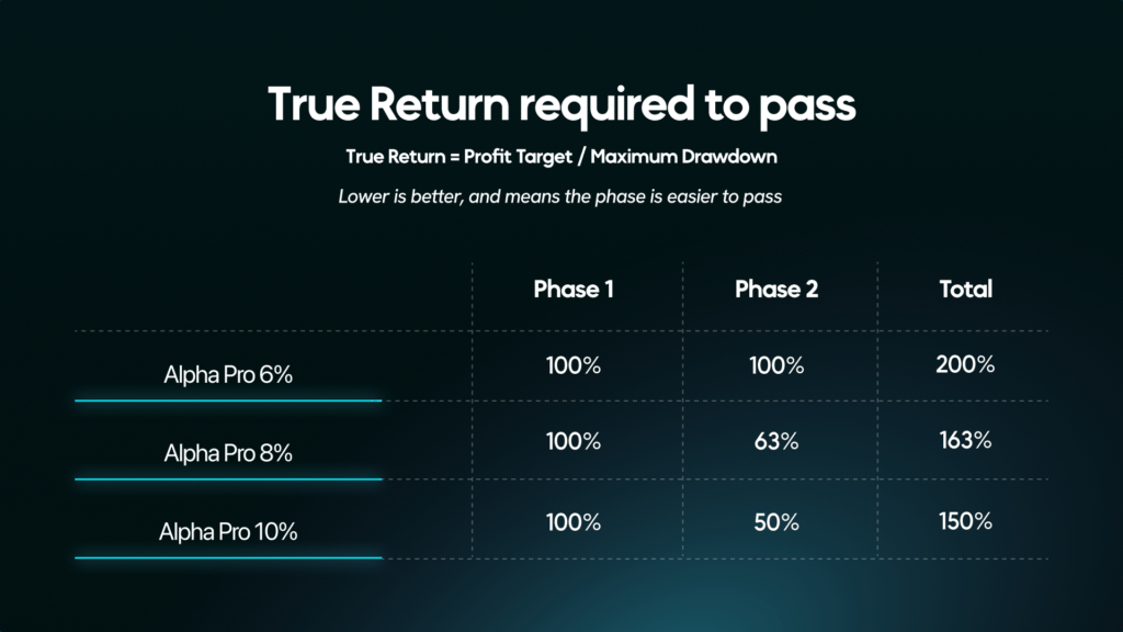 alpha capital alpha pro true return required to pass