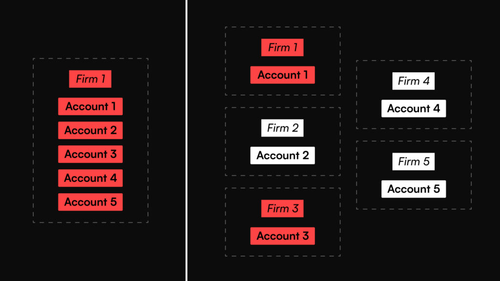 prop firm diversification