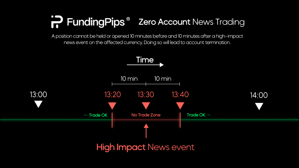 funding pips zero news trading