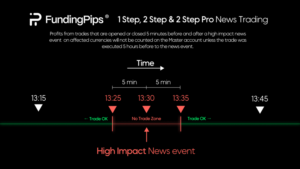 funding pips 1 and 2 step news trading
