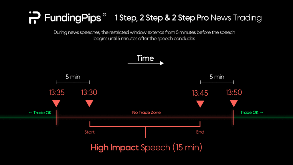 funding pips news trading buffer