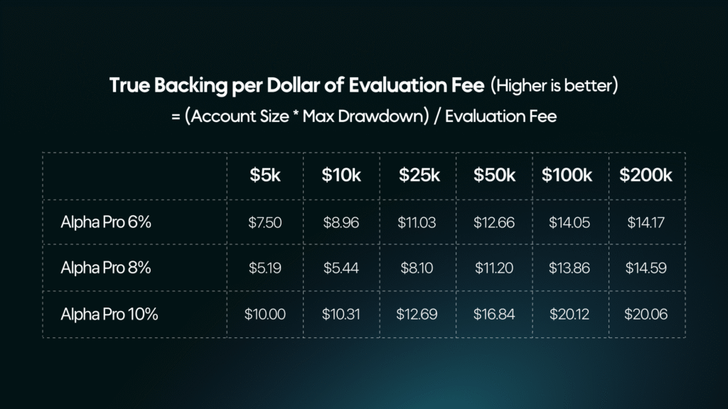 alpha capital true backing per dollar