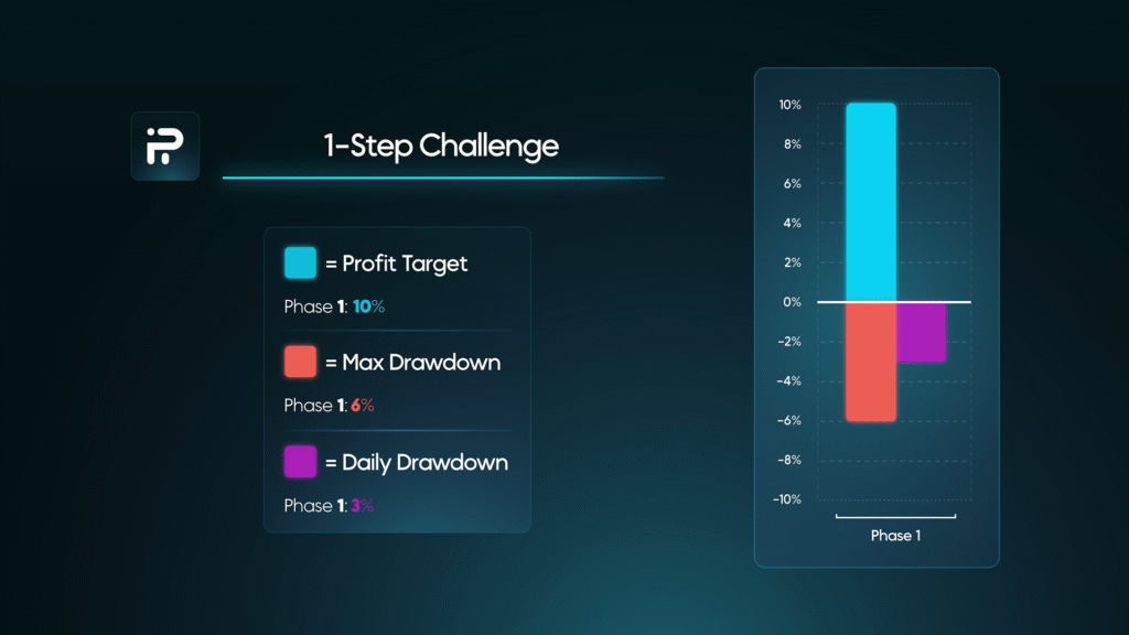 Funding Pips 1-step challenge