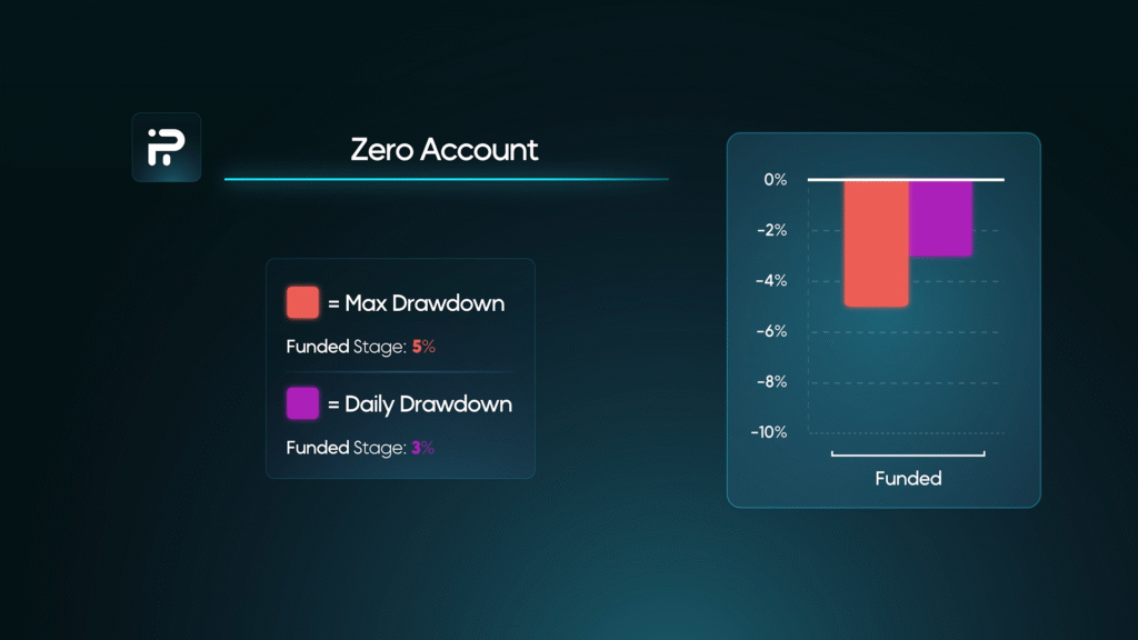 funding pips zero account