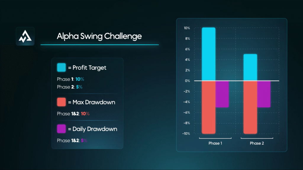 alpha capital swing challenge