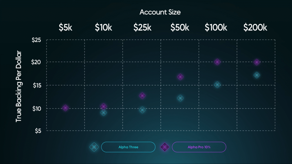 alpha capital three vs alpha pro 10%