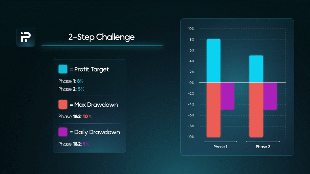 Funding Pips 2-step challenge