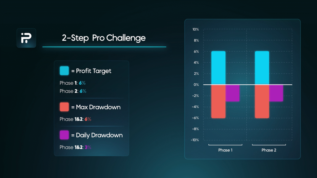 Funding Pips 2-step pro challenge