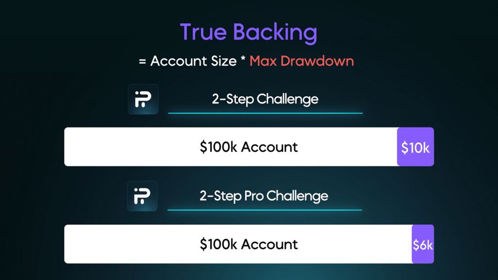 Funding pips true backing