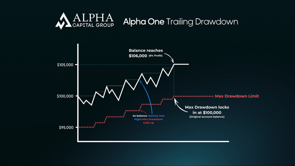 alpha one trailing drawdown