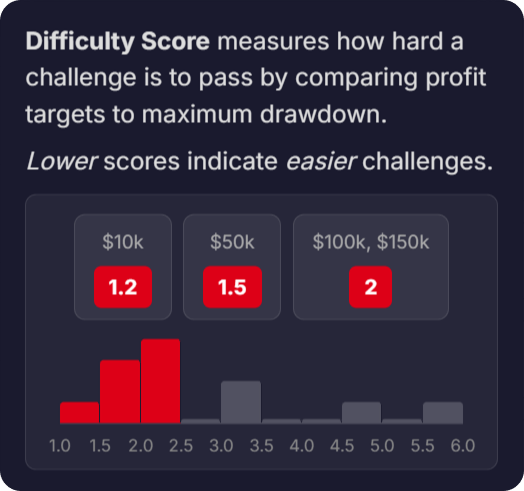 atfunded pro difficulty score