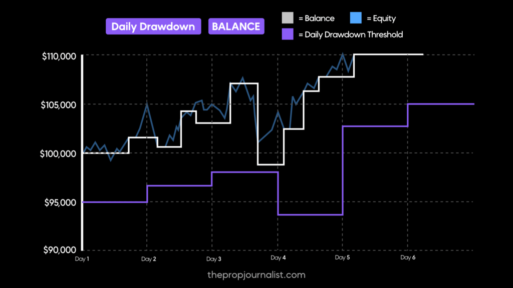 balance based daily drawdown
