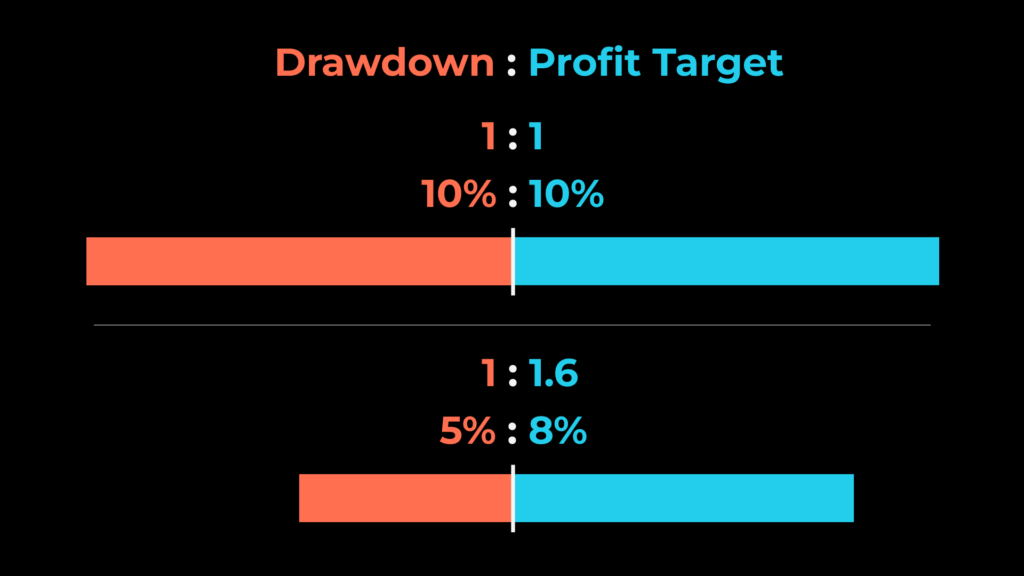 drawdown to profit target ratio