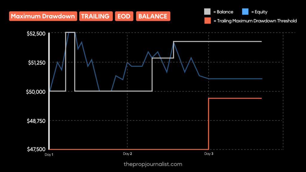 end of day balance drawdown