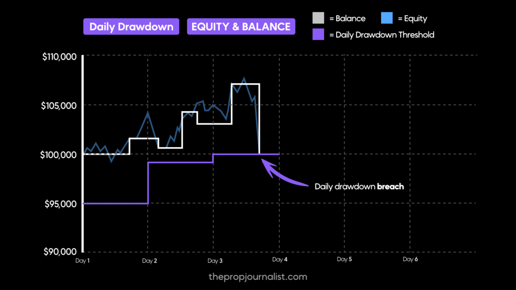equity and balance based daily drawdown