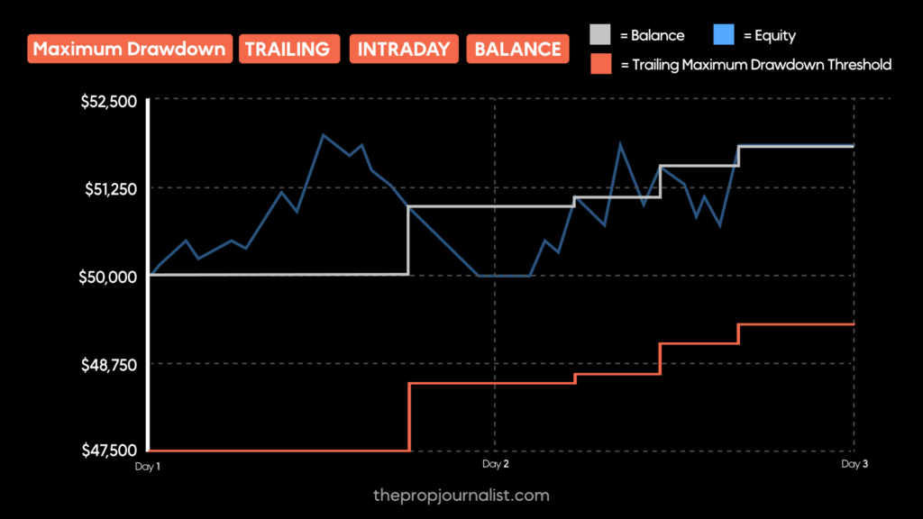 intraday balance trailing drawdown