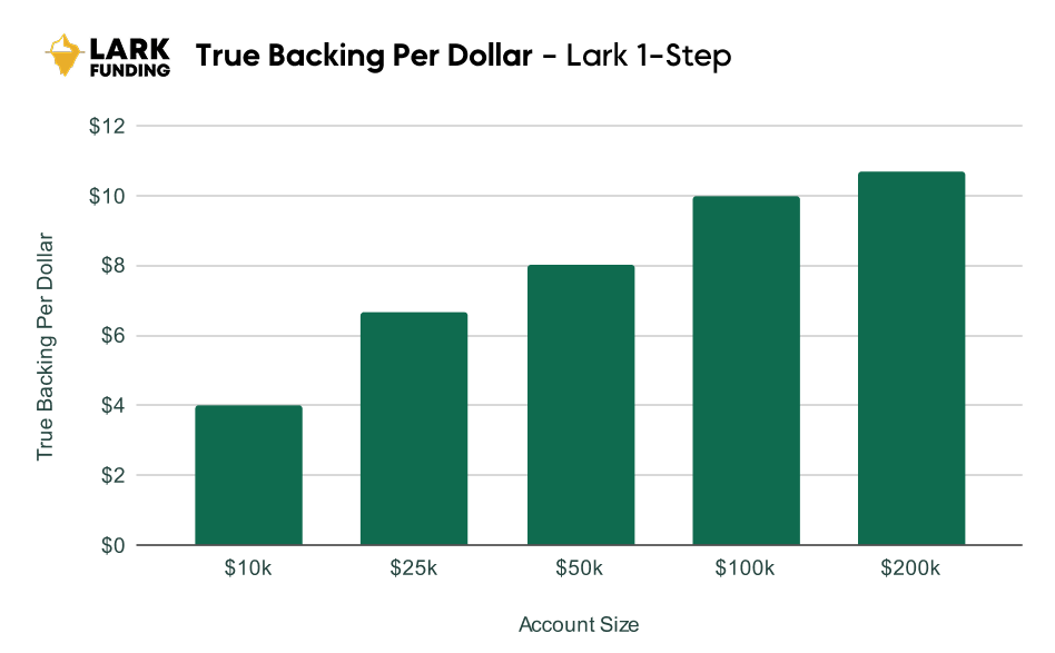 lark 1-step true backing per dollar