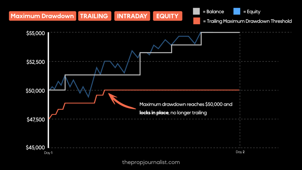 maximum drawdown trailing lock in