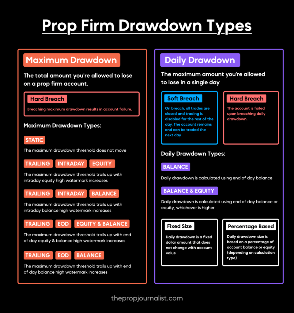 prop firm drawdown types infographic
