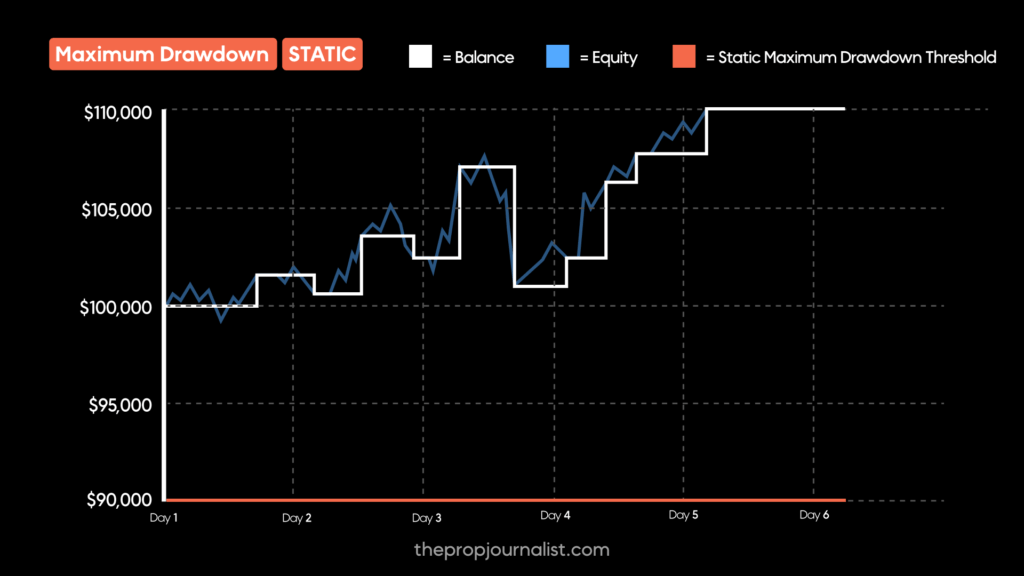 static maximum drawdown