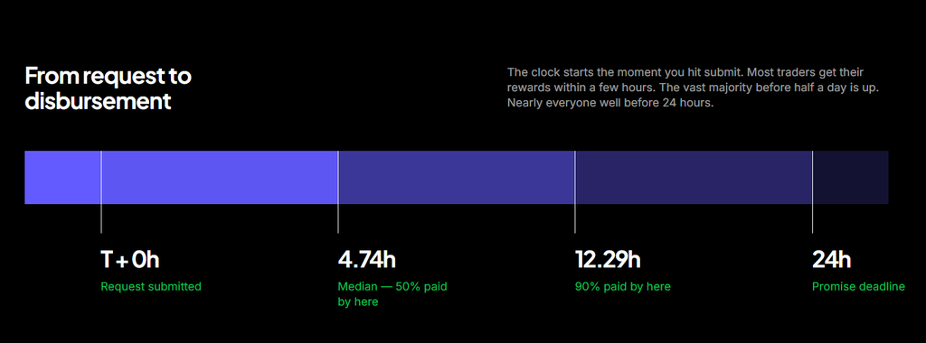 fundednext payout processing time