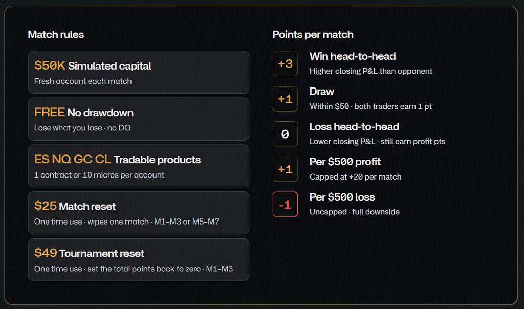 tradeify Premier Trading League scoring