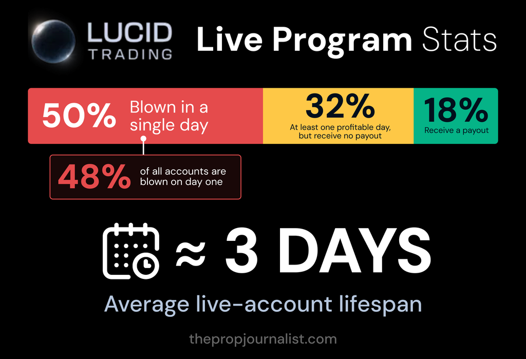 Lucid Trading live program statistics