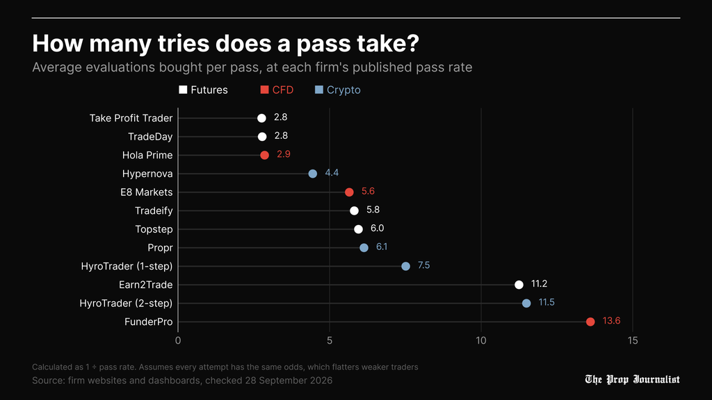 Chart of average evaluations bought per pass at each prop firm's published pass rate, from 2.8 at Take Profit Trader to 13.6 at FunderPro