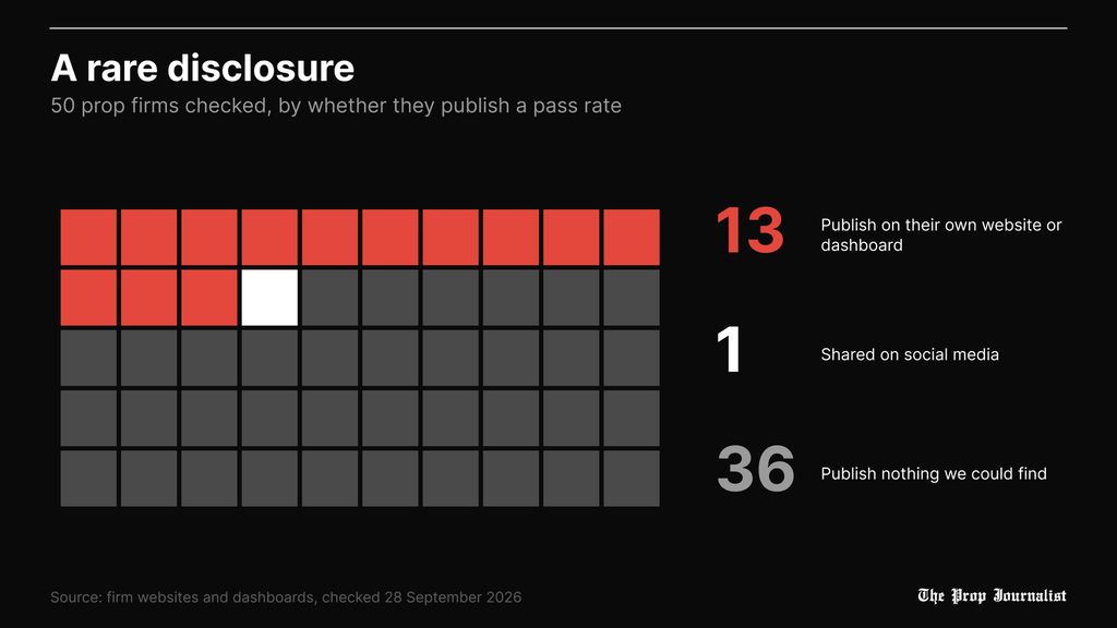 Waffle chart showing 13 of 50 prop firms publish a pass rate, 1 shares only on social media and 36 publish nothing