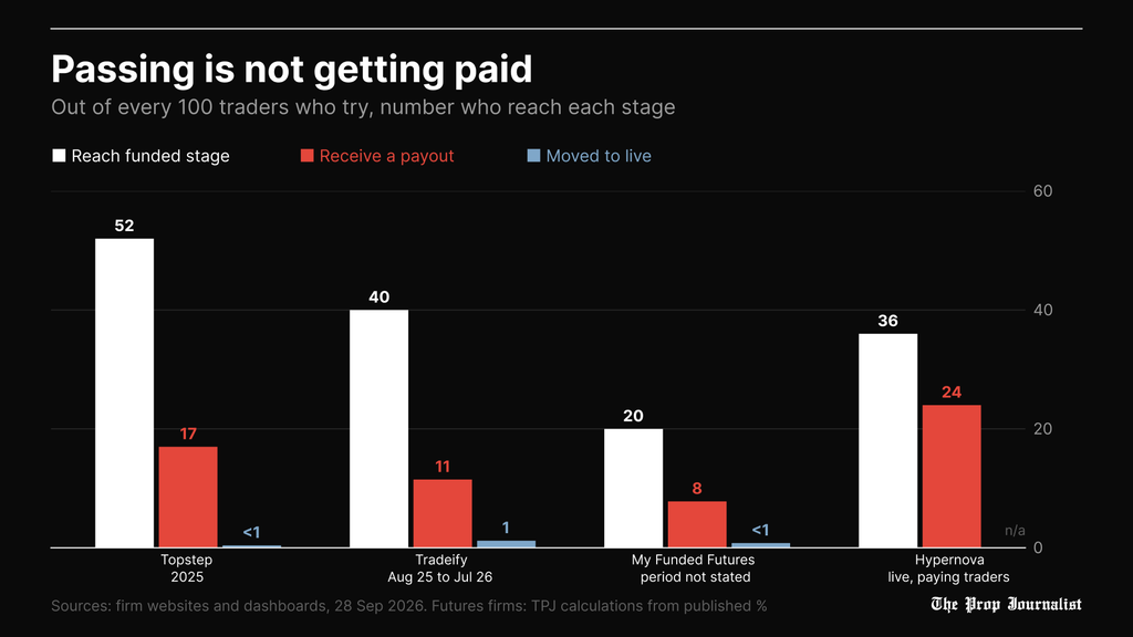 Chart comparing how many of 100 traders reach the funded stage, receive a payout and move to live at Topstep, Tradeify, My Funded Futures and Hypernova