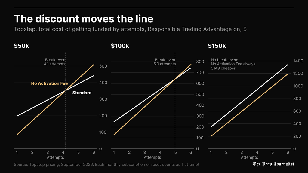 Chart showing Topstep's break-even point with the Responsible Trading Advantage on