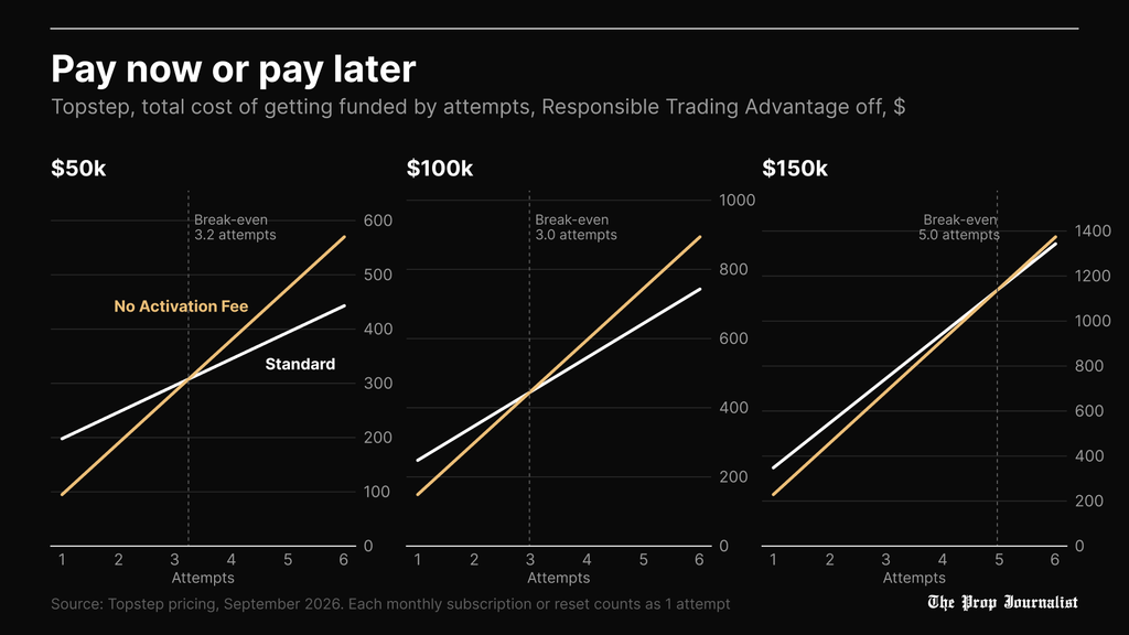 Chart showing when Topstep's No Activation Fee path becomes more expensive than Standard