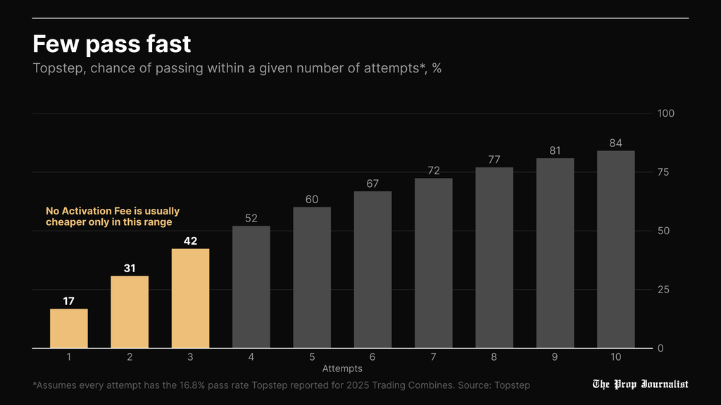 Chance of passing a Topstep Combine within 1 to 10 attempts at a 16.8% pass rate