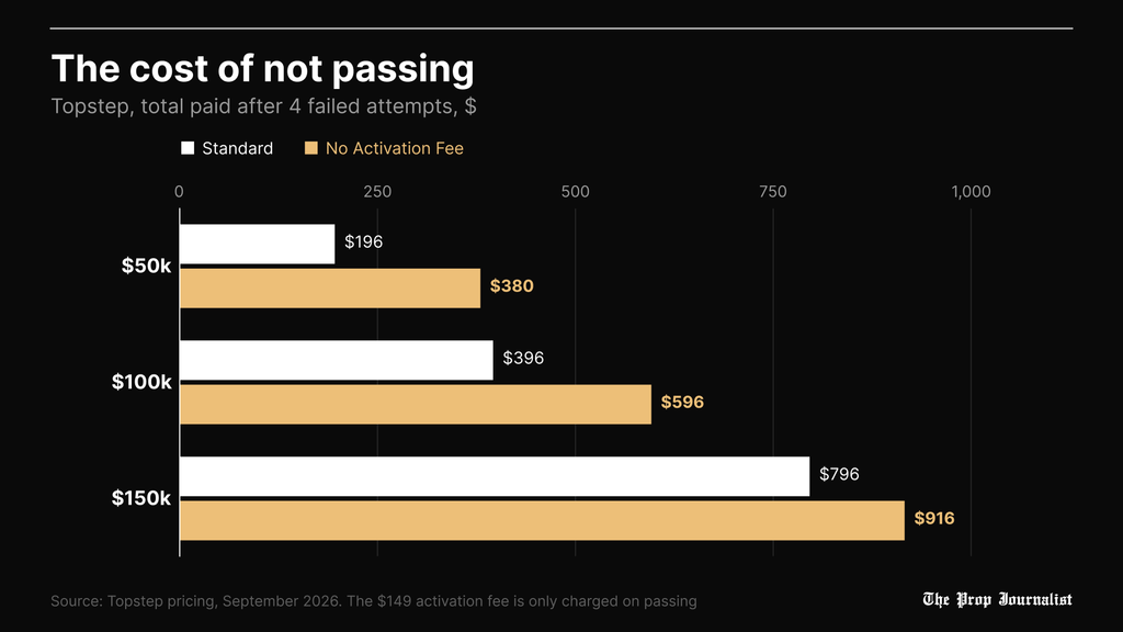 Total cost of 4 failed Topstep attempts on Standard vs No Activation Fee