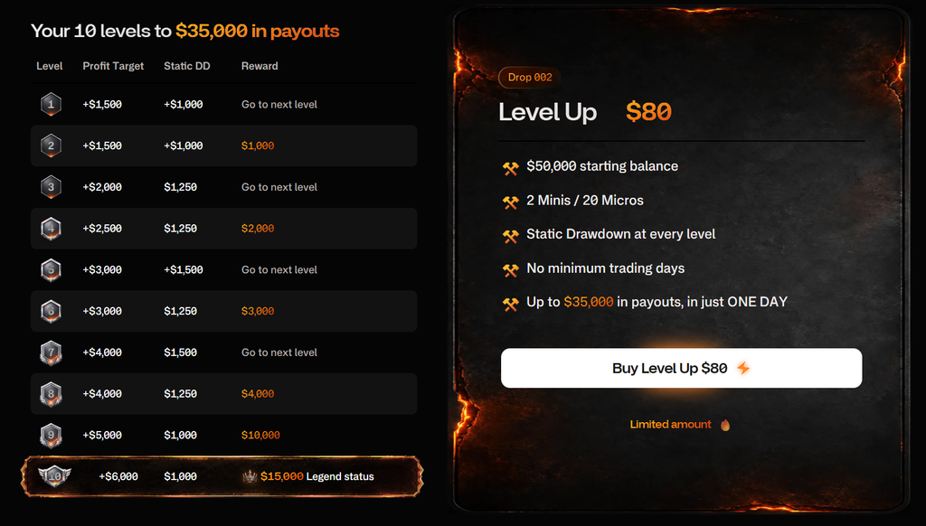 Tradeify Forge Level Up Tiers