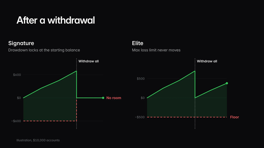 Chart showing My Funded Perps Signature drawdown locking after a withdrawal while Elite's stays the same