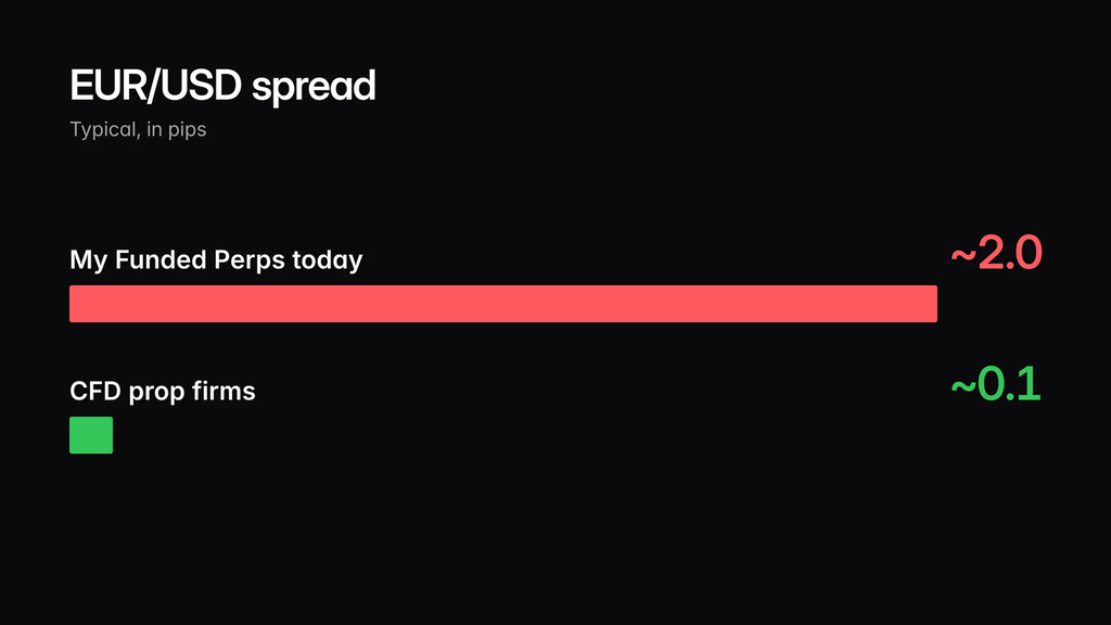EUR/USD spread at My Funded Perps of around 2 pips compared with around 0.1 pips at CFD prop firms