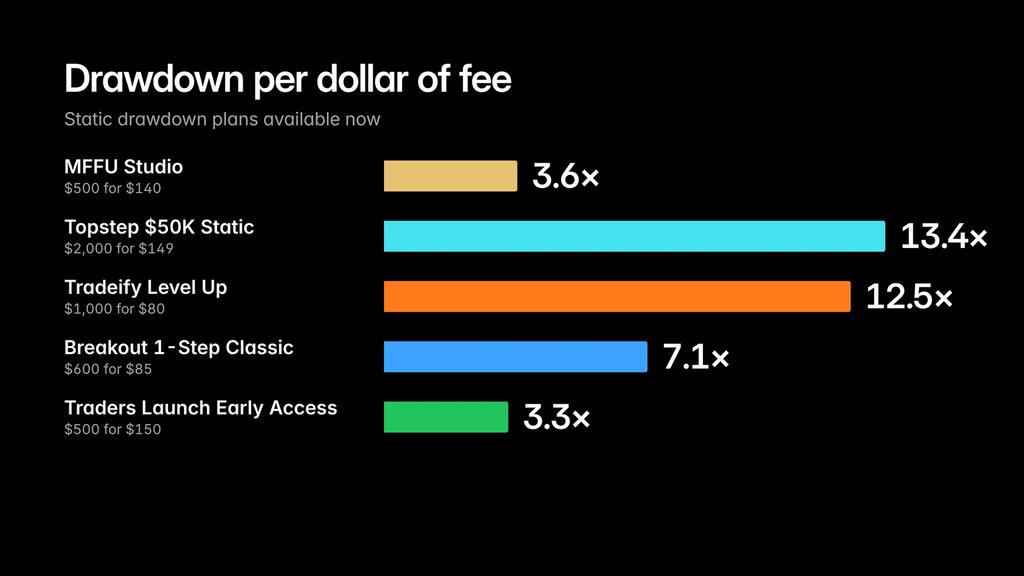 Bar chart of drawdown per dollar of fee for Topstep, Tradeify, Breakout, My Funded Futures Studio and Traders Launch
