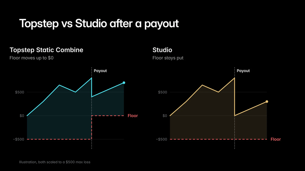 Chart comparing Topstep Static Combine and My Funded Futures Studio drawdown after a payout